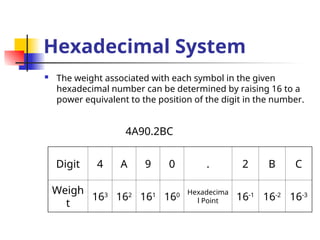 Hexadecimal System
 The weight associated with each symbol in the given
hexadecimal number can be determined by raising 16 to a
power equivalent to the position of the digit in the number.
Digit 4 A 9 0 . 2 B C
Weigh
t
163
162
161
160 Hexadecima
l Point 16-1
16-2
16-3
4A90.2BC
 
