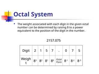 Octal System
 The weight associated with each digit in the given octal
number can be determined by raising 8 to a power
equivalent to the position of the digit in the number.
Digit 2 1 5 7 . 0 7 5
Weigh
t
83
82
81
80 Octal
Point 8-1
8-2
8-3
2157.075
 