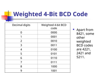 Weighted 4-Bit BCD Code
Decimal digits Weighted 4-bit BCD
code
0 0000
1 0001
2 0010
3 0011
4 0100
5 0101
6 0110
7 0111
8 1000
9 1001
 Apart from
8421, some
other
weighted
BCD codes
are 4221,
2421 and
5211.
 