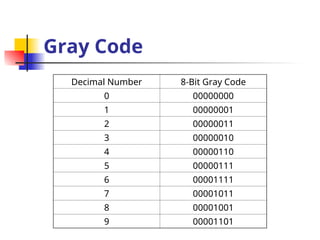 Gray Code
Decimal Number 8-Bit Gray Code
0 00000000
1 00000001
2 00000011
3 00000010
4 00000110
5 00000111
6 00001111
7 00001011
8 00001001
9 00001101
 