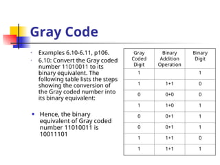 Gray Code
• Examples 6.10-6.11, p106.
• 6.10: Convert the Gray coded
number 11010011 to its
binary equivalent. The
following table lists the steps
showing the conversion of
the Gray coded number into
its binary equivalent:
Gray
Coded
Digit
Binary
Addition
Operation
Binary
Digit
1 1
1 1+1 0
0 0+0 0
1 1+0 1
0 0+1 1
0 0+1 1
1 1+1 0
1 1+1 1
• Hence, the binary
equivalent of Gray coded
number 11010011 is
10011101
 