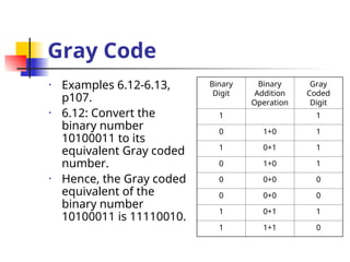 Gray Code
• Examples 6.12-6.13,
p107.
• 6.12: Convert the
binary number
10100011 to its
equivalent Gray coded
number.
• Hence, the Gray coded
equivalent of the
binary number
10100011 is 11110010.
Binary
Digit
Binary
Addition
Operation
Gray
Coded
Digit
1 1
0 1+0 1
1 0+1 1
0 1+0 1
0 0+0 0
0 0+0 0
1 0+1 1
1 1+1 0
 