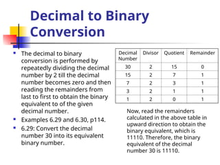 Decimal to Binary
Conversion
 The decimal to binary
conversion is performed by
repeatedly dividing the decimal
number by 2 till the decimal
number becomes zero and then
reading the remainders from
last to first to obtain the binary
equivalent to of the given
decimal number.
 Examples 6.29 and 6.30, p114.
 6.29: Convert the decimal
number 30 into its equivalent
binary number.
Decimal
Number
Divisor Quotient Remainder
30 2 15 0
15 2 7 1
7 2 3 1
3 2 1 1
1 2 0 1
Now, read the remainders
calculated in the above table in
upward direction to obtain the
binary equivalent, which is
11110. Therefore, the binary
equivalent of the decimal
number 30 is 11110.
 