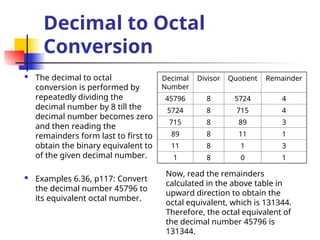 Decimal to Octal
Conversion
 The decimal to octal
conversion is performed by
repeatedly dividing the
decimal number by 8 till the
decimal number becomes zero
and then reading the
remainders form last to first to
obtain the binary equivalent to
of the given decimal number.
 Examples 6.36, p117: Convert
the decimal number 45796 to
its equivalent octal number.
Decimal
Number
Divisor Quotient Remainder
45796 8 5724 4
5724 8 715 4
715 8 89 3
89 8 11 1
11 8 1 3
1 8 0 1
Now, read the remainders
calculated in the above table in
upward direction to obtain the
octal equivalent, which is 131344.
Therefore, the octal equivalent of
the decimal number 45796 is
131344.
 