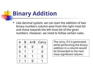 Binary Addition
 Like decimal system, we can start the addition of two
binary numbers column-wise from the right most bit
and move towards the left most bit of the given
numbers. However, we need to follow certain rules.
A B A+B Carry
0 0 0 0
0 1 1 0
1 0 1 0
1 1 0 1
The carry, if it is generated,
while performing the binary
addition in a column would
be forwarded to the next
most significant column.
 