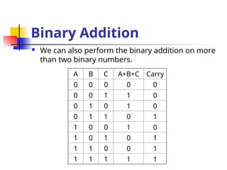 Binary Addition
 We can also perform the binary addition on more
than two binary numbers.
A B C A+B+C Carry
0 0 0 0 0
0 0 1 1 0
0 1 0 1 0
0 1 1 0 1
1 0 0 1 0
1 0 1 0 1
1 1 0 0 1
1 1 1 1 1
 