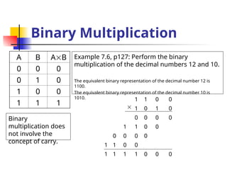 Binary Multiplication
A B AB
0 0 0
0 1 0
1 0 0
1 1 1
Binary
multiplication does
not involve the
concept of carry.
Example 7.6, p127: Perform the binary
multiplication of the decimal numbers 12 and 10.
The equivalent binary representation of the decimal number 12 is
1100.
The equivalent binary representation of the decimal number 10 is
1010. 1 1 0 0
1 0 1 0
0 0 0 0
1 1 0 0
0 0 0 0
1 1 0 0
1 1 1 1 0 0 0

 
