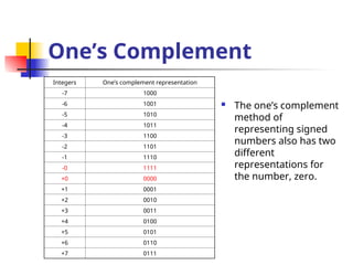 One’s Complement
 The one’s complement
method of
representing signed
numbers also has two
different
representations for
the number, zero.
Integers One’s complement representation
-7 1000
-6 1001
-5 1010
-4 1011
-3 1100
-2 1101
-1 1110
-0 1111
+0 0000
+1 0001
+2 0010
+3 0011
+4 0100
+5 0101
+6 0110
+7 0111
 