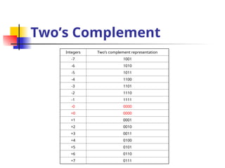 Two’s Complement
Integers Two’s complement representation
-7 1001
-6 1010
-5 1011
-4 1100
-3 1101
-2 1110
-1 1111
-0 0000
+0 0000
+1 0001
+2 0010
+3 0011
+4 0100
+5 0101
+6 0110
+7 0111
 
