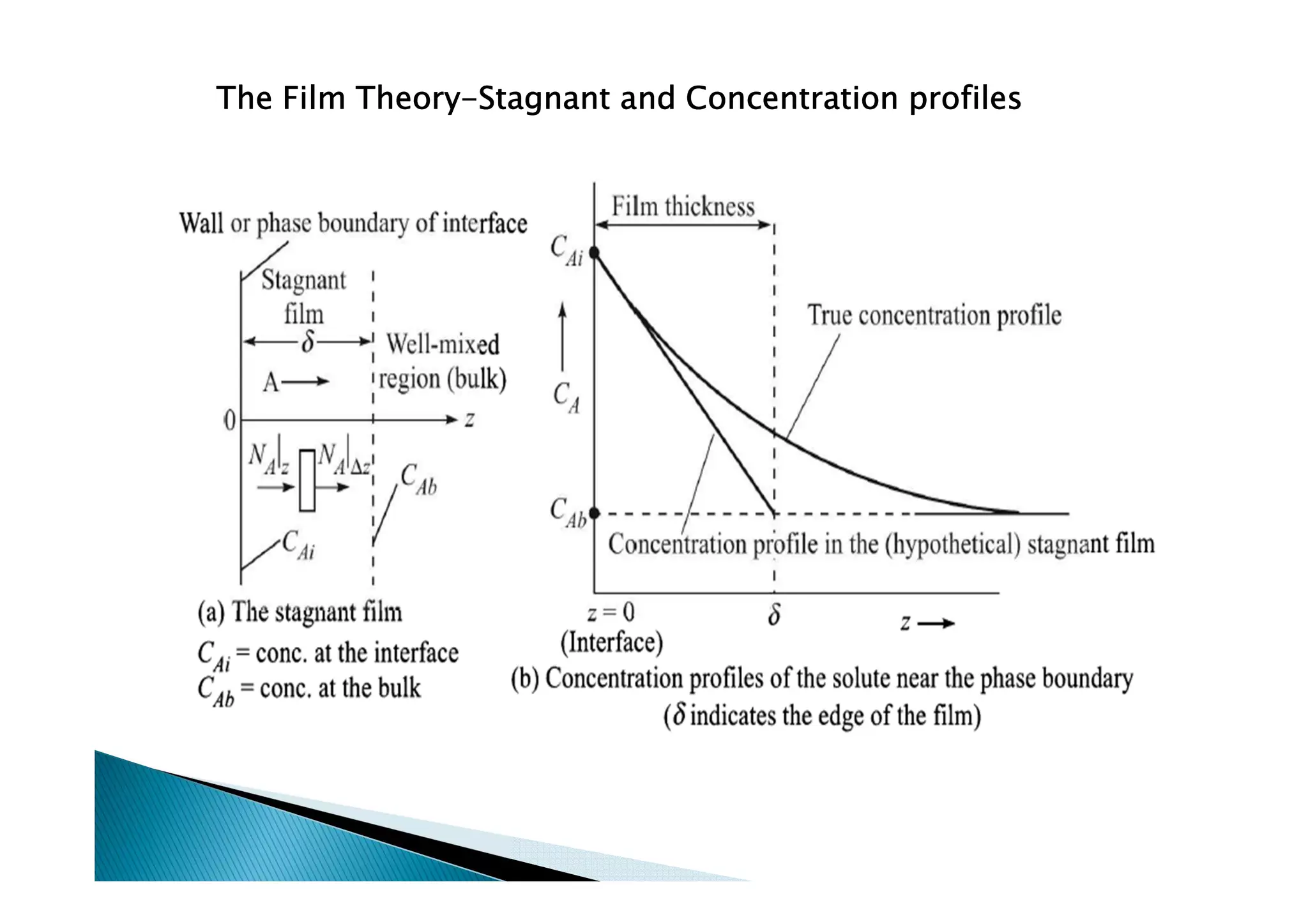 The Film TheoryThe Film TheoryThe Film TheoryThe Film Theory----Stagnant and Concentration profilesStagnant and Concentration profilesStagnant and Concentration profilesStagnant and Concentration profiles
 