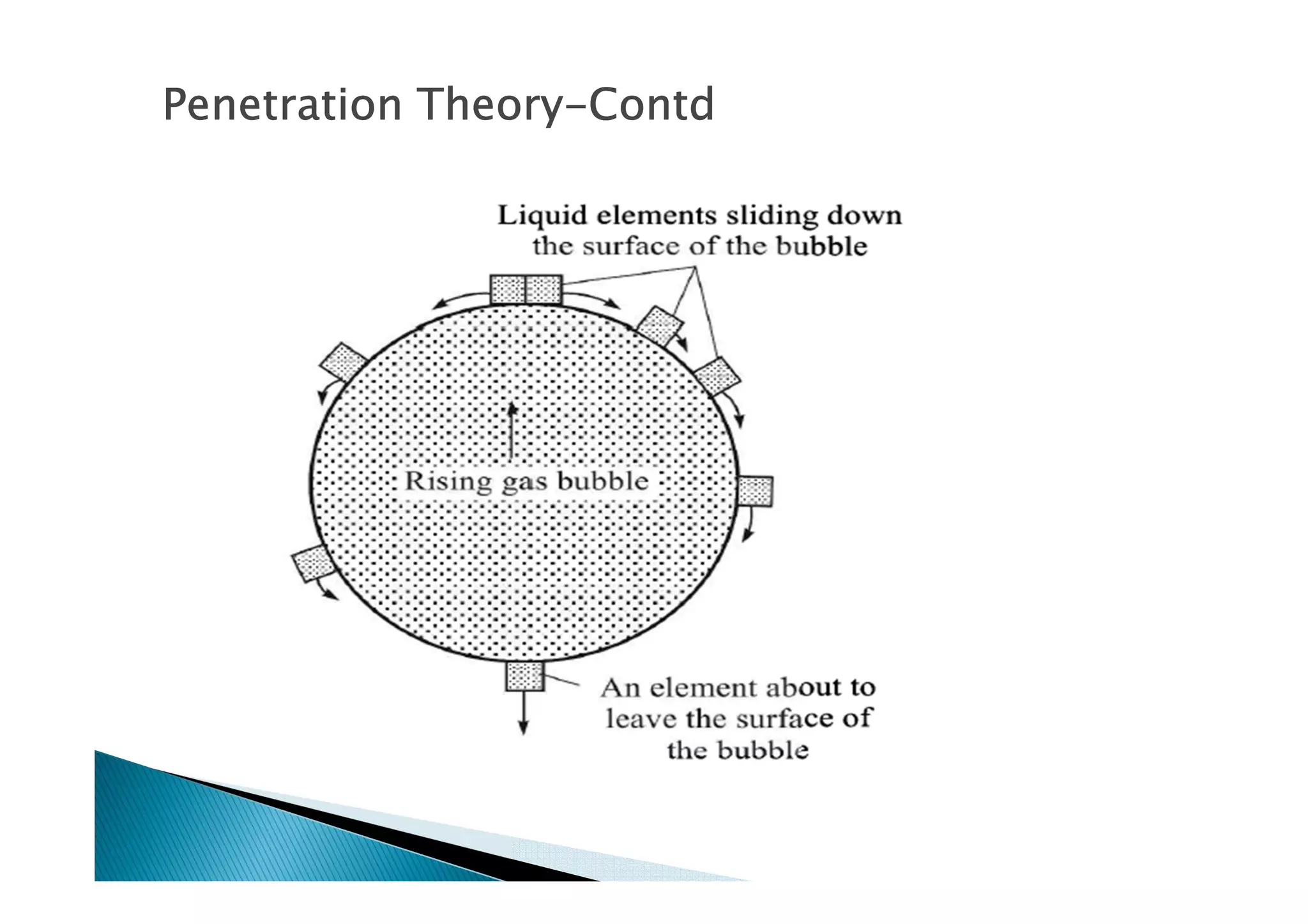 Penetration TheoryPenetration TheoryPenetration TheoryPenetration Theory----ContdContdContdContd
 
