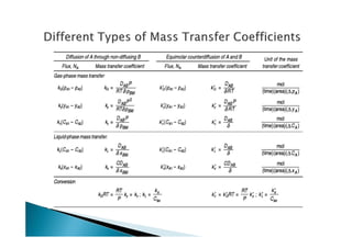 Convective mass transfer | PDF