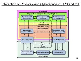 Interaction of Physical- and Cyberspace in CPS and IoT
13
 