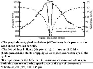 •The graph shows typical variations (differences) in air pressure and
wind speed across a cyclone.
•The dotted lines indicate (air pressure). It starts at 1010 hPa
(hectopascals) and starts dropping as we move towards the eye of the
cyclone.
•It drops down to 950 hPa then increases as we move out of the eye.
both air pressure and wind speed drop in the eye of the cyclone.
•1 hecto-pascal (hPa) = 0.0145 psi
 