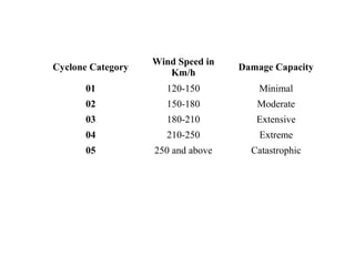 Cyclone Category
Wind Speed in
Km/h
Damage Capacity
01 120-150 Minimal
02 150-180 Moderate
03 180-210 Extensive
04 210-250 Extreme
05 250 and above Catastrophic
 