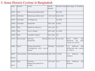 5. Some Historic Cyclone in Bangladesh
 