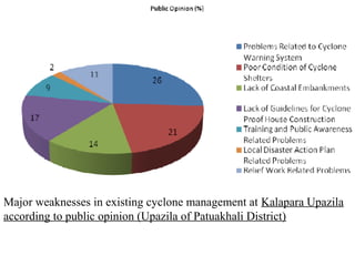 Major weaknesses in existing cyclone management at Kalapara Upazila
according to public opinion (Upazila of Patuakhali District)
 