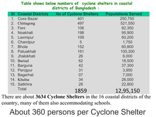 Table shows below numbers of  cyclone shelters in coastal
districts of Bangladesh : 
 
Sl Coastal Districts No of Cyclone Shelters Populations Served
1. Coxs Bazar 401 250,750 
2. Chittagong 497 521,550
3. Feni 106 82,350
4. Noakhali 198 95,900
5. Laxmipur 109 60,200
6. Chandpur 5 1,750
7. Bhola 152 60,800
8. Patuakhali 161 100,300
9. Jhalokhati 26 6,000
10. Barisal 62 18,500
11. Barguna 42 37,300
12. Perojpur 31 3,950
13. Bagerhat 07 7,000
14. Khulna 34 26,000
15. Satkhira 28 22,800
  Total 
1859 12,95,150
About 360 persons per Cyclone Shelter
There are about 3634 Cyclone Shelters in the 16 coastal districts of the
country, many of them also accommodating schools.
 