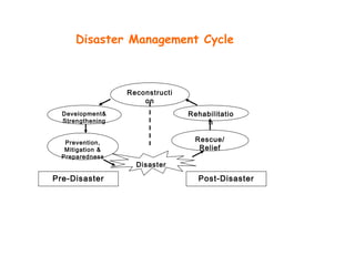 Reconstructi
on
Disaster
Rehabilitatio
n
Rescue/
Relief
Development&
Strengthening
Prevention,
Mitigation &
Preparedness
Pre-Disaster Post-Disaster
Disaster Management Cycle
 