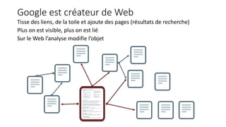 Google est créateur de Web
Tisse des liens, de la toile et ajoute des pages (résultats de recherche)
Plus on est visible, plus on est lié
Sur le Web l’analyse modifie l’objet
 