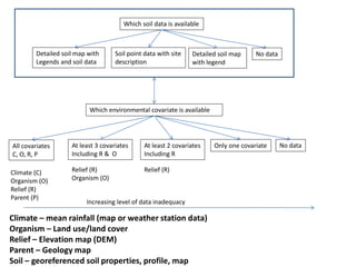 Which soil data is available
Which environmental covariate is available
Detailed soil map with
Legends and soil data
Soil point data with site
description
Detailed soil map
with legend
No data
All covariates
C, O, R, P
At least 3 covariates
Including R & O
At least 2 covariates
Including R
Only one covariate No data
Increasing level of data inadequacy
Climate (C)
Organism (O)
Relief (R)
Parent (P)
Relief (R)
Organism (O)
Relief (R)
Climate – mean rainfall (map or weather station data)
Organism – Land use/land cover
Relief – Elevation map (DEM)
Parent – Geology map
Soil – georeferenced soil properties, profile, map
 