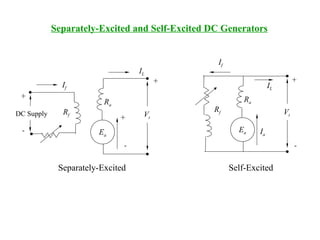 Separately-Excited and Self-Excited DC Generators
If
IL
If
DC Supply Vt
Rf
+
- Ea
+
-
Ra
+
Ia
Vt
Rf
Ea
-
IL
Ra
+
Separately-Excited Self-Excited
 