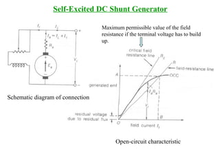 Self-Excited DC Shunt Generator
Schematic diagram of connection
Open-circuit characteristic
Maximum permissible value of the field
resistance if the terminal voltage has to build
up.
 