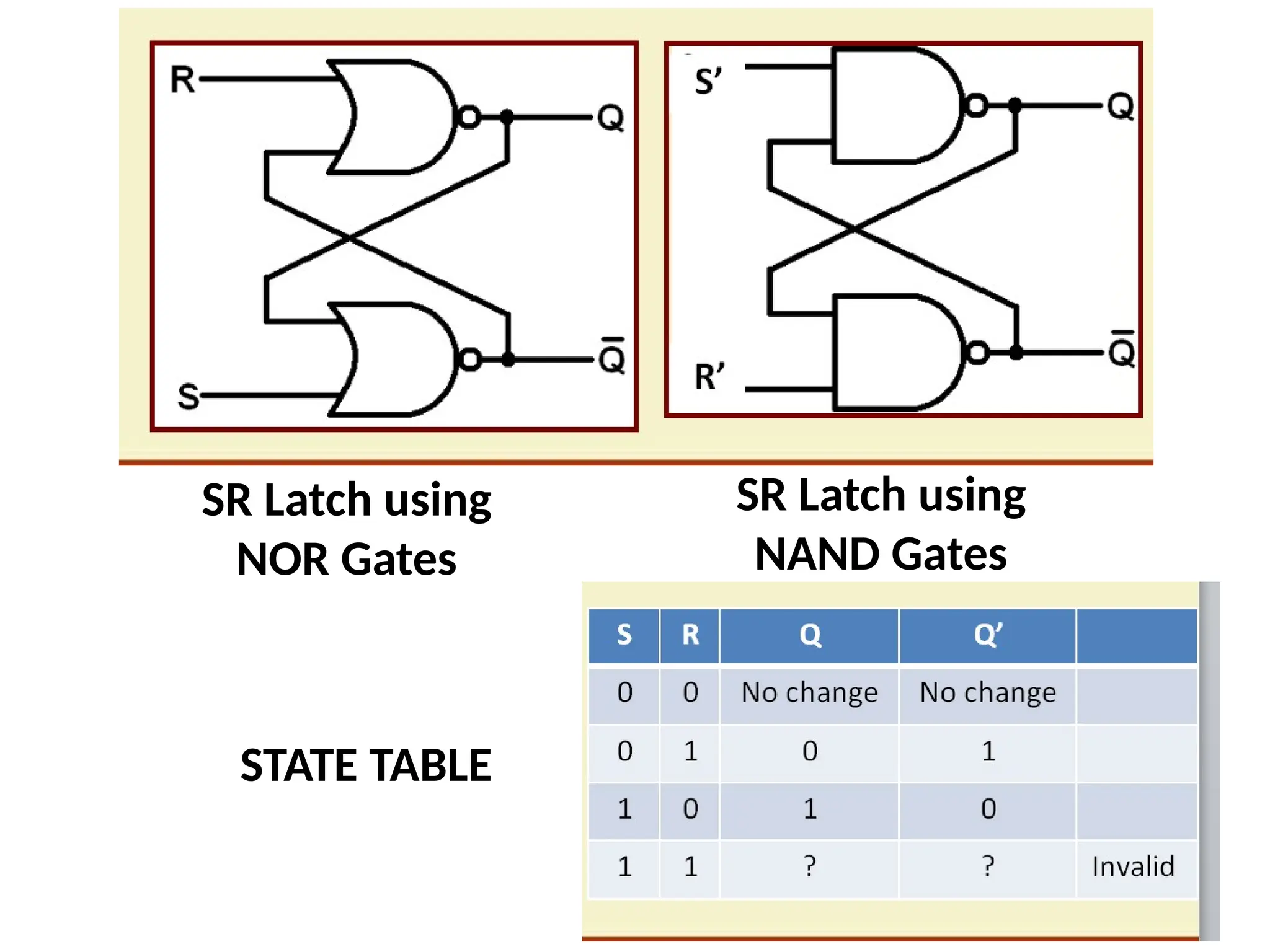 STATE TABLE
SR Latch using
NOR Gates
SR Latch using
NAND Gates
 