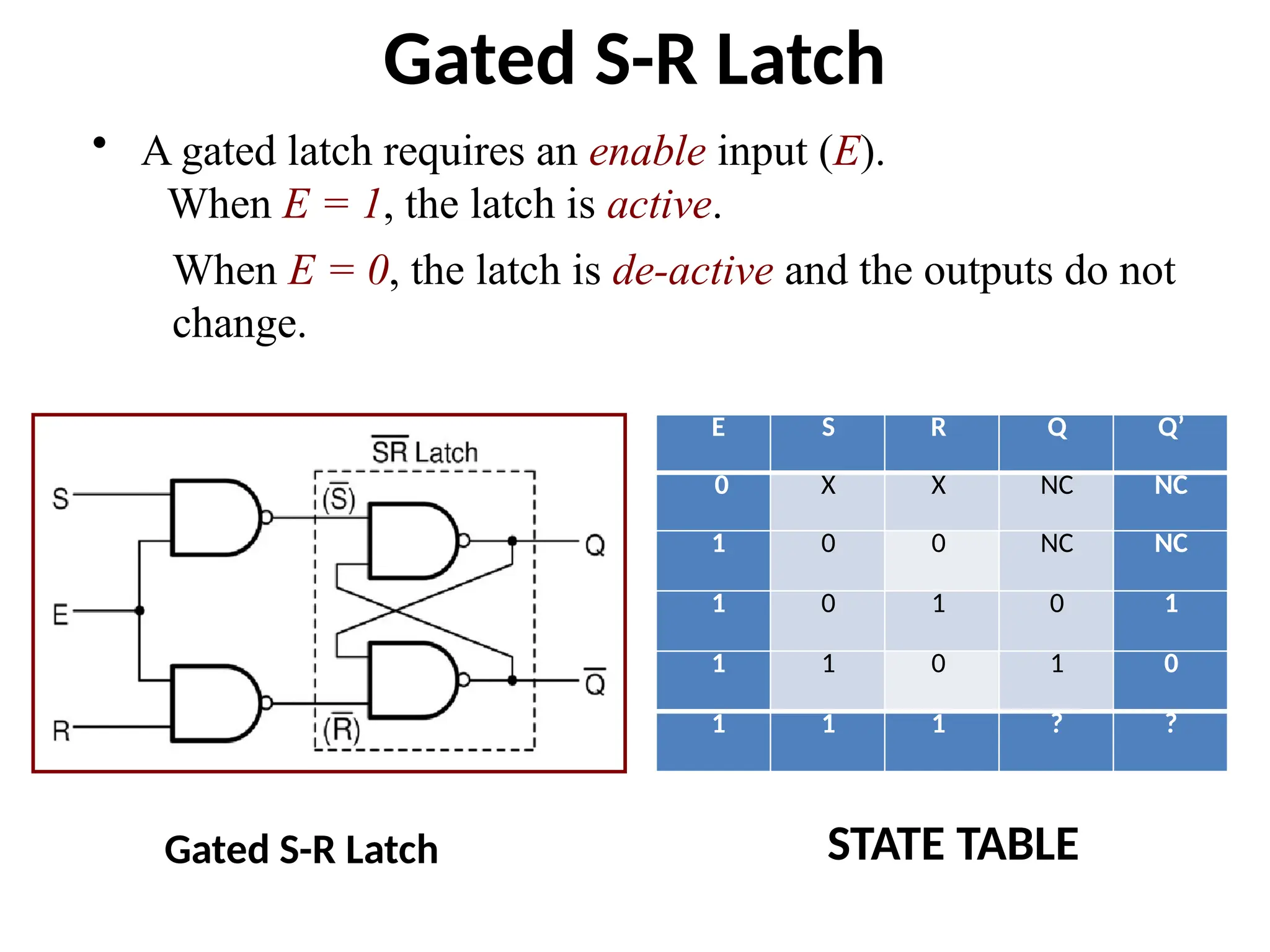 Gated S-R Latch
E S R Q Q’
0 X X NC NC
1 0 0 NC NC
1 0 1 0 1
1 1 0 1 0
1 1 1 ? ?
When E = 0, the latch is de-active and the outputs do not
change.
• A gated latch requires an enable input (E).
When E = 1, the latch is active.
STATE TABLE
Gated S-R Latch
 