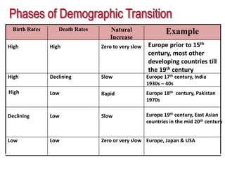 Europe, Japan & USAZero or very slowLowLow
Europe 19th century, East Asian
countries in the mid 20th century
SlowLowDeclining
Europe 18th century, Pakistan
1970s
RapidLowHigh
Europe 17th century, India
1930s – 40s
SlowDecliningHigh
Europe prior to 15th
century, most other
developing countries till
the 19th century
Zero to very slowHighHigh
ExampleNatural
Increase
Death RatesBirth Rates
 
