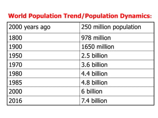 World Population Trend/Population Dynamics:
2000 years ago 250 million population
1800 978 million
1900 1650 million
1950 2.5 billion
1970 3.6 billion
1980 4.4 billion
1985 4.8 billion
2000 6 billion
2016 7.4 billion
 