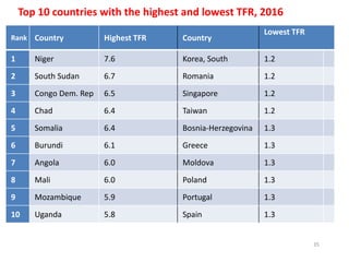 Rank Country Highest TFR Country
Lowest TFR
1 Niger 7.6 Korea, South 1.2
2 South Sudan 6.7 Romania 1.2
3 Congo Dem. Rep 6.5 Singapore 1.2
4 Chad 6.4 Taiwan 1.2
5 Somalia 6.4 Bosnia-Herzegovina 1.3
6 Burundi 6.1 Greece 1.3
7 Angola 6.0 Moldova 1.3
8 Mali 6.0 Poland 1.3
9 Mozambique 5.9 Portugal 1.3
10 Uganda 5.8 Spain 1.3
35
Top 10 countries with the highest and lowest TFR, 2016
 