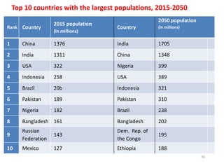 Rank Country
2015 population
(in millions)
Country
2050 population
(in millions)
1 China 1376 India 1705
2 India 1311 China 1348
3 USA 322 Nigeria 399
4 Indonesia 258 USA 389
5 Brazil 20b Indonesia 321
6 Pakistan 189 Pakistan 310
7 Nigeria 182 Brazil 238
8 Bangladesh 161 Bangladesh 202
9
Russian
Federation
143
Dem. Rep. of
the Congo
195
10 Mexico 127 Ethiopia 188
36
Top 10 countries with the largest populations, 2015-2050
 