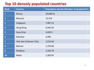 Rank Country Population density (Number of people/km2)
1 Macau 20,848.01
2 Monaco 15,254
3 Singapore 7,987.52
4 Hong Kong 6,442.65
5 Gaza Strip 5,045.5
6 Gibraltar 4,490
7 Holy See (Vietnam City) 1,913.64
8 Bahrain 1,729.06
9 Maldives 1,320.79
10 Malta 1,305.87
39
Top 10 densely populated countries
 
