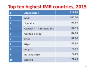 Top ten highest IMR countries, 2015
1 Afghanistan 112.80
2 Mali 100.00
3 Somalia 96.60
4 Central African Republic 88.40
5 Guinea-Bissau 87.50
6 Chad 87.00
7 Niger 82.80
8 Angola 76.50
9 Burkina Faso 73.80
10 Nigeria 71.20
45
 