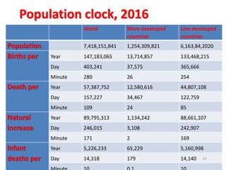 Population clock, 2016
World More developed
countries
Less developed
countries
Population 7,418,151,841 1,254,309,821 6,163,84,2020
Births per Year 147,183,065 13,714,857 133,468,215
Day 403,241 37,575 365,666
Minute 280 26 254
Death per Year 57,387,752 12,580,616 44,807,108
Day 157,227 34,467 122,759
Minute 109 24 85
Natural
increase
Year 89,795,313 1,134,242 88,661,107
Day 246,015 3,108 242,907
Minute 171 2 169
Infant
deaths per
Year 5,226,233 65,229 5,160,998
Day 14,318 179 14,140 47
 