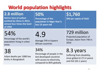 World population highlights
2.8 million
Metric tons of carbon
emitted by China in 2013,
almost four times the level
of 1992
50%
Percentage of the
population in Niger that is
less 15 years old
$1,760
GNI per capita of Haiti
54%
Percentage of the world’s
population living in urban
areas
4.9
Average TFR in Eastern
African countries
729 million
Projected population of
Europe, down from 740 in
2016
38
Infant deaths per 1000 live
births in Bangladesh
34%
Percentage of people in the
lest-developed countries
with access to electricity,
compared to 85% globally
8.3 years
Suffering from disability,
since global LE (71.4 years)
and HLE (63.1 years)
48
 
