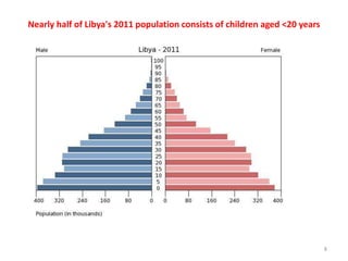 Nearly half of Libya's 2011 population consists of children aged <20 years
8
 