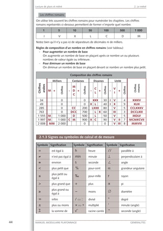 44 MANUEL MODULAIRE PLAFONNAGE GENERALITES
Lecture de plans et métré 2. Le métré
Les chiffres romains
On utilise très souvent les chiffres romains pour numéroter les chapitres. Les chiffres
romains représentés ci-dessous permettent de former n’importe quel nombre.
1 5 10 50 100 500 1 000
I V X L C D M
Notez bien qu’il n’y a pas ici de séparateurs de décimales ni de milliers.
Règles de composition d’un nombre en chiffres romains (voir tableau)
- Pour augmenter un nombre de base
On augmente un nombre de base en plaçant après ce nombre un ou plusieurs
nombres de valeur égale ou inférieure.
- Pour diminuer un nombre de base
On diminue un nombre de base en plaçant devant ce nombre un nombre plus petit.
Composition des chiffres romains
Chiffres
arabes
Milliers Centaines Dizaines Unité
Chiffres
romains
M +
Chiffres
-
M
D
C
+
Chiffres
-
C
L
+
Chiffres
-
V
I
+
Chiffres
34 0 0 XXX 30 I V 4 XXXIV
49 0 0 X L 40 I X 9 XLIX
285 0 CC 200 LXXX 80 V 5 CCLXXXV
763 0 DCC 700 L X 60 III 3 DCCLXIII
1 555 M 1 000 D 500 L 50 V 5 MDLV
1 997 M 1 000 C M 900 X C 90 V II 7 MCMXCVII
2 008 MM 2 000 0 0 V III 8 MMVIII
2.1.3 Signes ou symboles de calcul et de mesure
Symbole Signiﬁcation Symbole Signiﬁcation Symbole Signiﬁcation
= est égal à h heure // parallèle à
≠ n’est pas égal à min minute ⊥ perpendiculaire à
≅ environ s seconde ∠ angle
< plus petit que % pour-cent α grandeur angulaire
≤
plus petit ou
égal à
‰ pour-mille r rayon
> plus grand que + plus π pi
≥
plus grand ou
égal à
− moins ∅ diamètre
∞ inﬁni / ou : divisé ° degré
± plus ou moins × ou * multiplié ' minute (angle)
∑ la somme de racine carrée " seconde (angle)
 