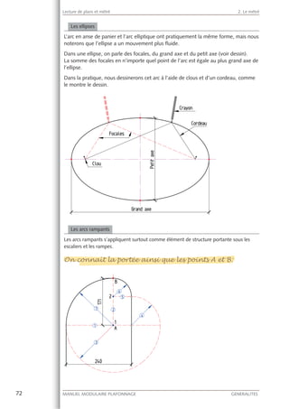 72 MANUEL MODULAIRE PLAFONNAGE GENERALITES
Lecture de plans et métré 2. Le métré
Les ellipses
L’arc en anse de panier et l’arc elliptique ont pratiquement la même forme, mais nous
noterons que l’ellipse a un mouvement plus ﬂuide.
Dans une ellipse, on parle des focales, du grand axe et du petit axe (voir dessin).
La somme des focales en n’importe quel point de l’arc est égale au plus grand axe de
l’ellipse.
Dans la pratique, nous dessinerons cet arc à l’aide de clous et d’un cordeau, comme
le montre le dessin.
Les arcs rampants
Les arcs rampants s’appliquent surtout comme élément de structure portante sous les
escaliers et les rampes.
On connaît la portée ainsi que les points A et B:On connaît la portée ainsi que les points A et B:
 