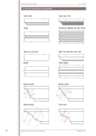 74 MANUEL MODULAIRE PLAFONNAGE GENERALITES
Lecture de plans et métré 2. Le métré
2.2.8 Les moulures et les proﬁls
 