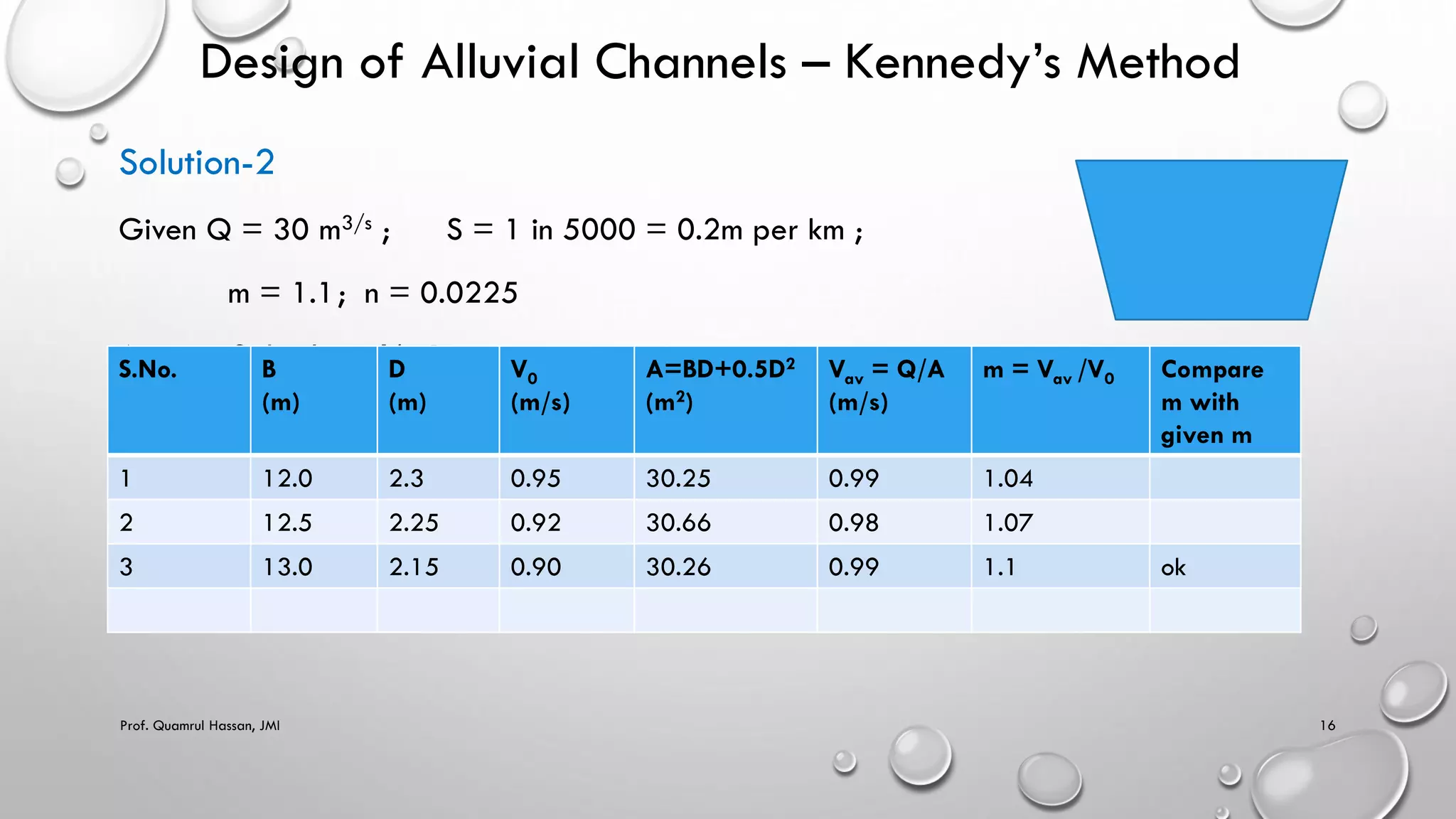 Design of Alluvial Channels – Kennedy’s Method
Solution-2
Given Q = 30 m3/s ; S = 1 in 5000 = 0.2m per km ;
m = 1.1; n = 0.0225
Assume: Side slope ½: 1
S.No. B
(m)
D
(m)
V0
(m/s)
A=BD+0.5D2
(m2)
Vav = Q/A
(m/s)
m = Vav /V0 Compare
m with
given m
1 12.0 2.3 0.95 30.25 0.99 1.04
2 12.5 2.25 0.92 30.66 0.98 1.07
3 13.0 2.15 0.90 30.26 0.99 1.1 ok
Prof. Quamrul Hassan, JMI 16
 