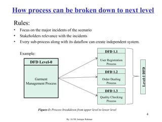 4
How process can be broken down to next level
Rules:
• Focus on the major incidents of the scenario
• Stakeholders relevance with the incidents
• Every sub-process along with its dataflow can create independent system.
Example:
Garment
Management Process
DFD Level-0
User Registration
Process
Order Dealing
Process
Quality Checking
Process
DFD 1.1
DFD 1.2
DFD 1.3
Level-1DFD
Figure-1: Process breakdown from upper level to lower level
By: A.J.M. Imtiajur Rahman
 