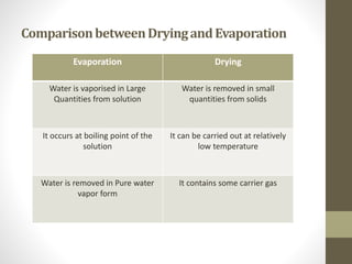 ComparisonbetweenDryingandEvaporation
Evaporation Drying
Water is vaporised in Large
Quantities from solution
Water is removed in small
quantities from solids
It occurs at boiling point of the
solution
It can be carried out at relatively
low temperature
Water is removed in Pure water
vapor form
It contains some carrier gas
 