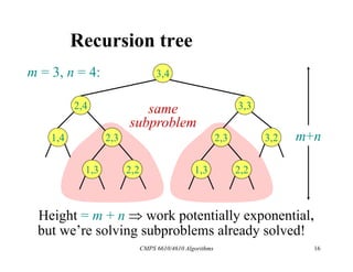 CMPS 6610/4610 Algorithms 16
same
subproblem
,
but we’re solving subproblems already solved!
Recursion tree
m = 3, n = 4: 3,4
2,4
1,4
3,3
3,2
2,3
1,3 2,2
Height = m + n  work potentially exponential.
2,3
1,3 2,2
m+n
 