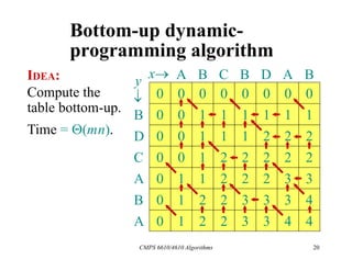 CMPS 6610/4610 Algorithms 20
0 0 0 0 0
0 0 1 1 1
0
1
0
1
0
1
0 0 1 1 1 2 2 2
D
0 0 1 2 2 2 2
C 2
0 1 1 2 2 2 3 3
A
0 1 2 2 3 3 3
B 4
0 1 2 2 3
A
Bottom-up dynamic-
programming algorithm
IDEA:
Compute the
table bottom-up.
A B C B D B
B
A 3 4
Time = (mn).
4
x
y

 