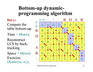 CMPS 6610/4610 Algorithms 21
A
A B C B D B
D
C
A
B
B
A
0
0
A
0
0
B
0
0
C
0
0
B
B
0
0 0 1 1 1
1
D
D
0
1
0
1
0
1
0 0 1 1 1 2
2
C
2 2
0 0 1 2 2 2
2
A
A
2 2
0 1 1 2 2 2 3
3
B
B
3
0 1 2 2 3 3 3 4
4
A 0 1 2 2 3
Bottom-up dynamic-
programming algorithm
IDEA:
Compute the
table bottom-up.
3 4
Time = (mn).
4
Reconstruct
LCS by back-
tracking.
4
Space = (mn).
Exercise:
O(min{m, n}).
x
y

 