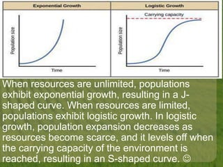 When resources are unlimited, populations
exhibit exponential growth, resulting in a J-
shaped curve. When resources are limited,
populations exhibit logistic growth. In logistic
growth, population expansion decreases as
resources become scarce, and it levels off when
the carrying capacity of the environment is
reached, resulting in an S-shaped curve. 
 