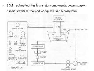 • EDM machine tool has four major components: power supply,
dielectric system, tool and workpiece, and servosystem
 
