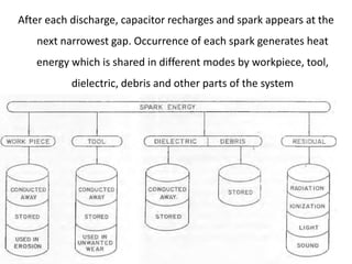 After each discharge, capacitor recharges and spark appears at the
next narrowest gap. Occurrence of each spark generates heat
energy which is shared in different modes by workpiece, tool,
dielectric, debris and other parts of the system
 